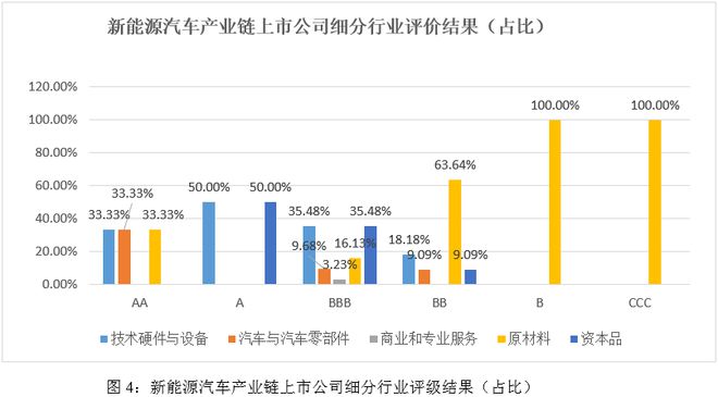 年新能源汽车产业链细分行业ESG评级结果分析k8凯发天生赢家ESG评级结果分析：